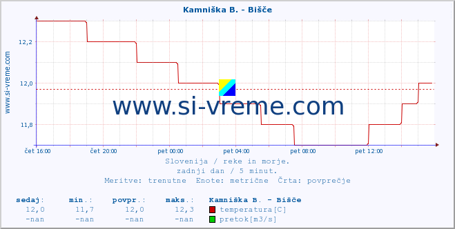 POVPREČJE :: Kamniška B. - Bišče :: temperatura | pretok | višina :: zadnji dan / 5 minut.