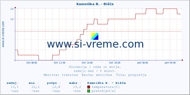 POVPREČJE :: Kamniška B. - Bišče :: temperatura | pretok | višina :: zadnji dan / 5 minut.