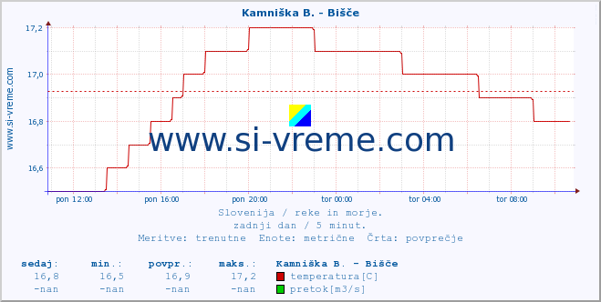 POVPREČJE :: Kamniška B. - Bišče :: temperatura | pretok | višina :: zadnji dan / 5 minut.