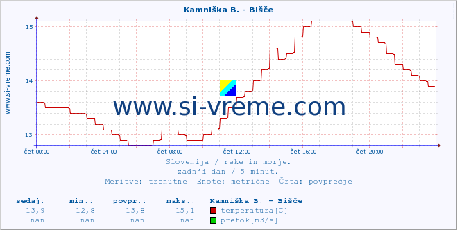 POVPREČJE :: Kamniška B. - Bišče :: temperatura | pretok | višina :: zadnji dan / 5 minut.