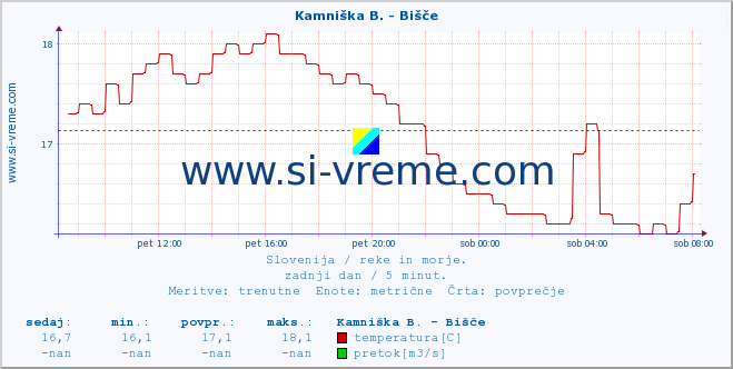 POVPREČJE :: Kamniška B. - Bišče :: temperatura | pretok | višina :: zadnji dan / 5 minut.