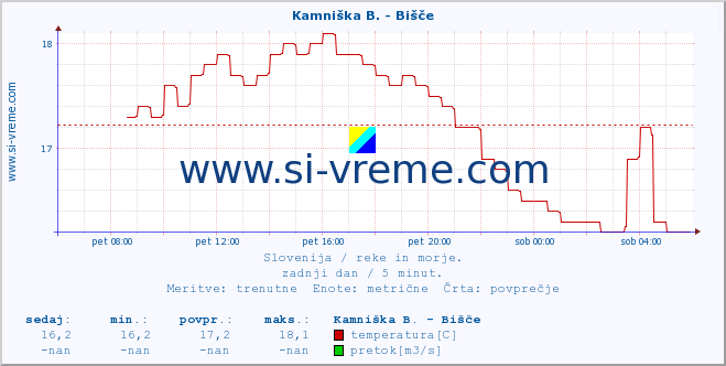 POVPREČJE :: Kamniška B. - Bišče :: temperatura | pretok | višina :: zadnji dan / 5 minut.