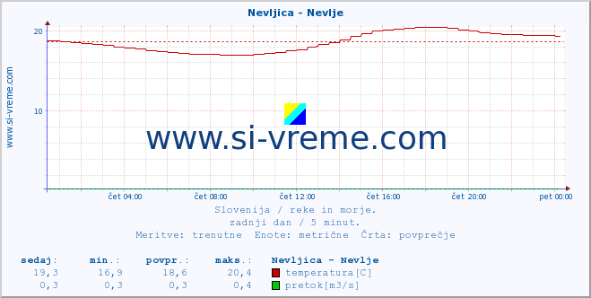 POVPREČJE :: Nevljica - Nevlje :: temperatura | pretok | višina :: zadnji dan / 5 minut.