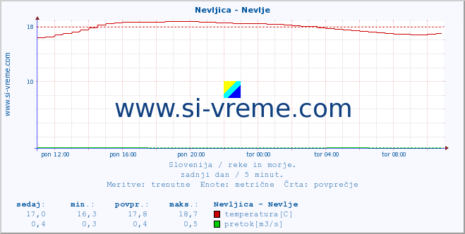 POVPREČJE :: Nevljica - Nevlje :: temperatura | pretok | višina :: zadnji dan / 5 minut.