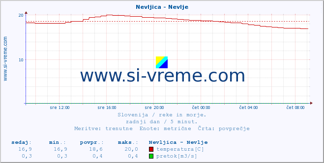 POVPREČJE :: Nevljica - Nevlje :: temperatura | pretok | višina :: zadnji dan / 5 minut.