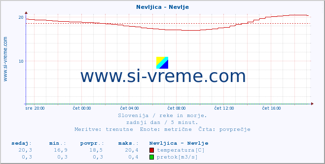 POVPREČJE :: Nevljica - Nevlje :: temperatura | pretok | višina :: zadnji dan / 5 minut.