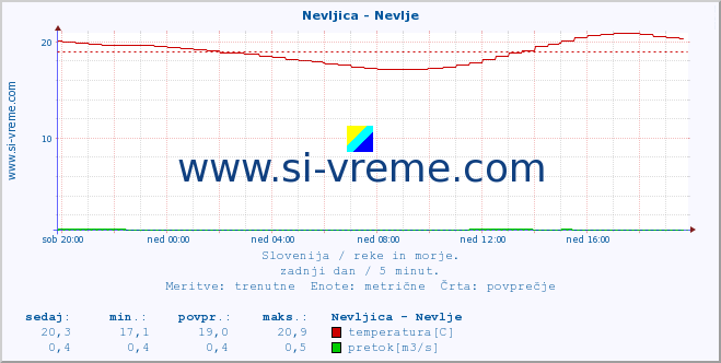 POVPREČJE :: Nevljica - Nevlje :: temperatura | pretok | višina :: zadnji dan / 5 minut.