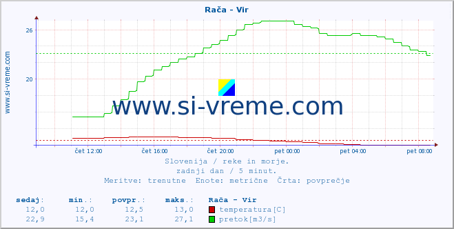 POVPREČJE :: Rača - Vir :: temperatura | pretok | višina :: zadnji dan / 5 minut.