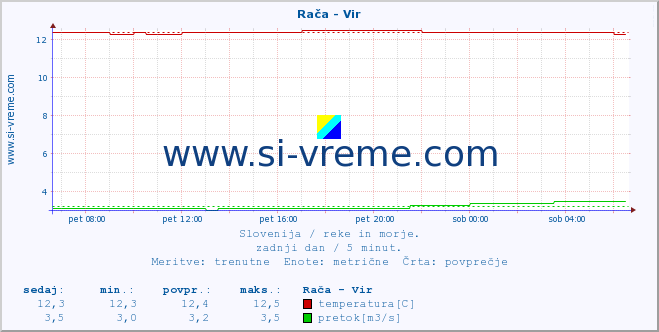 POVPREČJE :: Rača - Vir :: temperatura | pretok | višina :: zadnji dan / 5 minut.