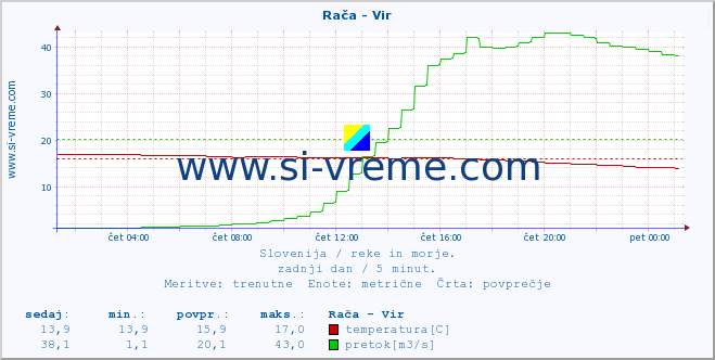 POVPREČJE :: Rača - Vir :: temperatura | pretok | višina :: zadnji dan / 5 minut.