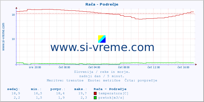 POVPREČJE :: Rača - Podrečje :: temperatura | pretok | višina :: zadnji dan / 5 minut.