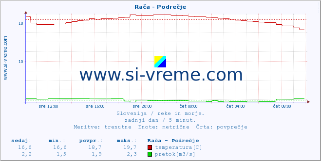 POVPREČJE :: Rača - Podrečje :: temperatura | pretok | višina :: zadnji dan / 5 minut.