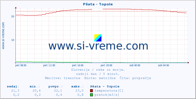 POVPREČJE :: Pšata - Topole :: temperatura | pretok | višina :: zadnji dan / 5 minut.