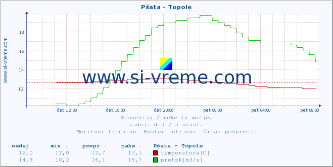 POVPREČJE :: Pšata - Topole :: temperatura | pretok | višina :: zadnji dan / 5 minut.