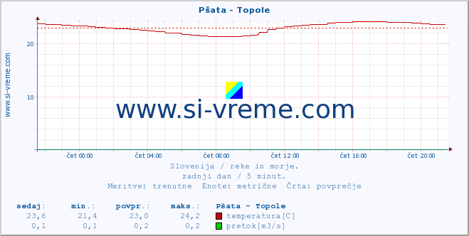 POVPREČJE :: Pšata - Topole :: temperatura | pretok | višina :: zadnji dan / 5 minut.