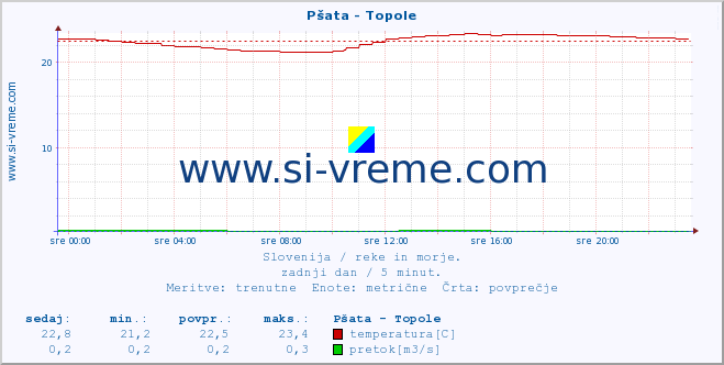 POVPREČJE :: Pšata - Topole :: temperatura | pretok | višina :: zadnji dan / 5 minut.