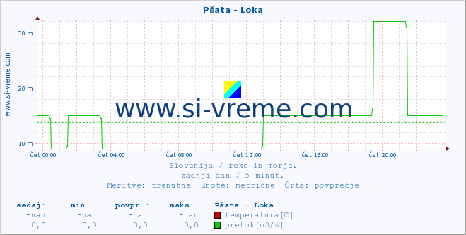 POVPREČJE :: Pšata - Loka :: temperatura | pretok | višina :: zadnji dan / 5 minut.