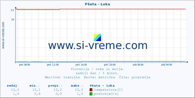 POVPREČJE :: Pšata - Loka :: temperatura | pretok | višina :: zadnji dan / 5 minut.