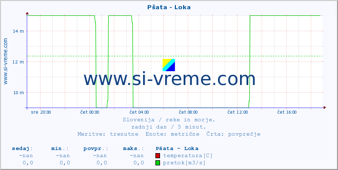 POVPREČJE :: Pšata - Loka :: temperatura | pretok | višina :: zadnji dan / 5 minut.