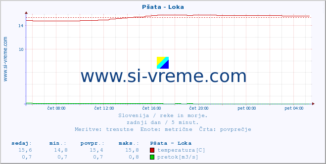 POVPREČJE :: Pšata - Loka :: temperatura | pretok | višina :: zadnji dan / 5 minut.