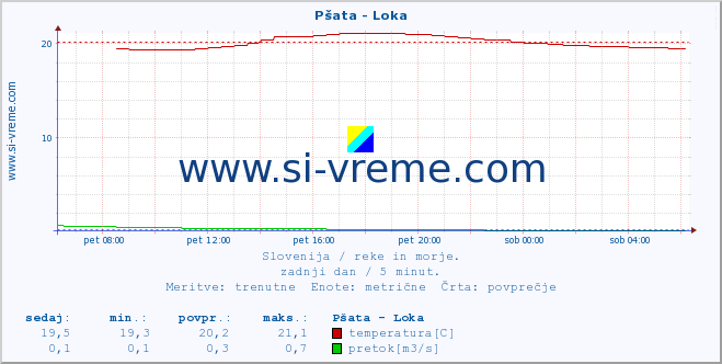 POVPREČJE :: Pšata - Loka :: temperatura | pretok | višina :: zadnji dan / 5 minut.