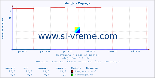 POVPREČJE :: Medija - Zagorje :: temperatura | pretok | višina :: zadnji dan / 5 minut.