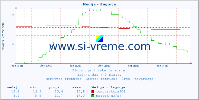 POVPREČJE :: Medija - Zagorje :: temperatura | pretok | višina :: zadnji dan / 5 minut.