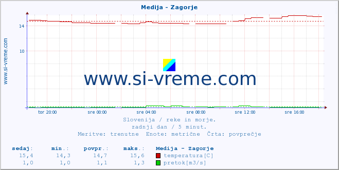 POVPREČJE :: Medija - Zagorje :: temperatura | pretok | višina :: zadnji dan / 5 minut.