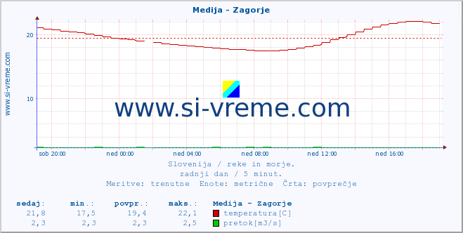 POVPREČJE :: Medija - Zagorje :: temperatura | pretok | višina :: zadnji dan / 5 minut.