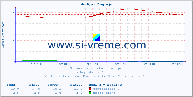 POVPREČJE :: Medija - Zagorje :: temperatura | pretok | višina :: zadnji dan / 5 minut.