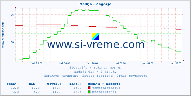 POVPREČJE :: Medija - Zagorje :: temperatura | pretok | višina :: zadnji dan / 5 minut.