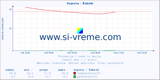 POVPREČJE :: Sopota - Žebnik :: temperatura | pretok | višina :: zadnji dan / 5 minut.