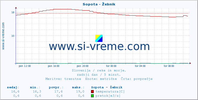 POVPREČJE :: Sopota - Žebnik :: temperatura | pretok | višina :: zadnji dan / 5 minut.