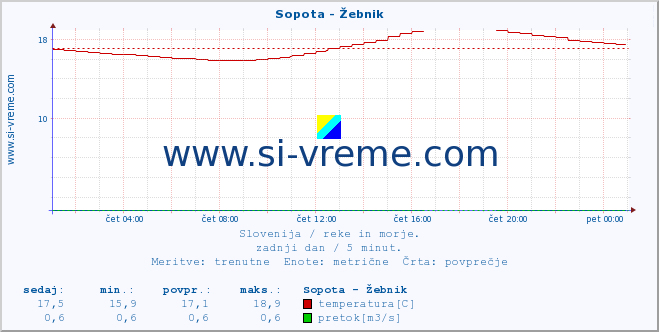 POVPREČJE :: Sopota - Žebnik :: temperatura | pretok | višina :: zadnji dan / 5 minut.