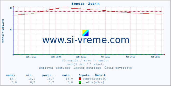 POVPREČJE :: Sopota - Žebnik :: temperatura | pretok | višina :: zadnji dan / 5 minut.