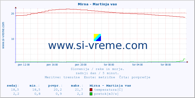 POVPREČJE :: Mirna - Martinja vas :: temperatura | pretok | višina :: zadnji dan / 5 minut.