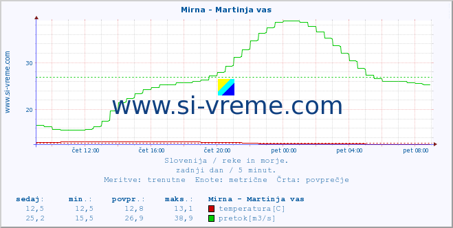 POVPREČJE :: Mirna - Martinja vas :: temperatura | pretok | višina :: zadnji dan / 5 minut.