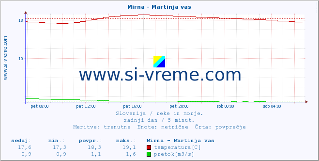 POVPREČJE :: Mirna - Martinja vas :: temperatura | pretok | višina :: zadnji dan / 5 minut.