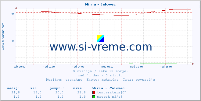 POVPREČJE :: Mirna - Jelovec :: temperatura | pretok | višina :: zadnji dan / 5 minut.