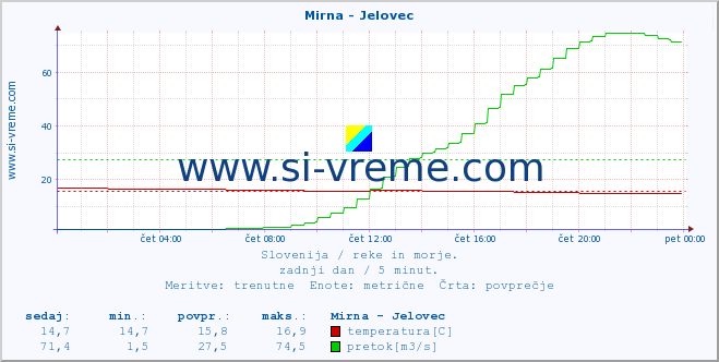 POVPREČJE :: Mirna - Jelovec :: temperatura | pretok | višina :: zadnji dan / 5 minut.