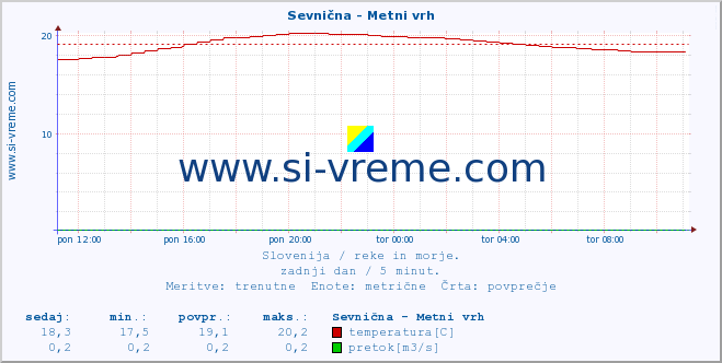 POVPREČJE :: Sevnična - Metni vrh :: temperatura | pretok | višina :: zadnji dan / 5 minut.