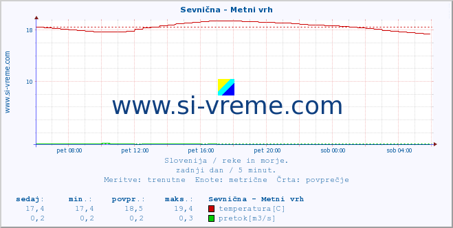 POVPREČJE :: Sevnična - Metni vrh :: temperatura | pretok | višina :: zadnji dan / 5 minut.