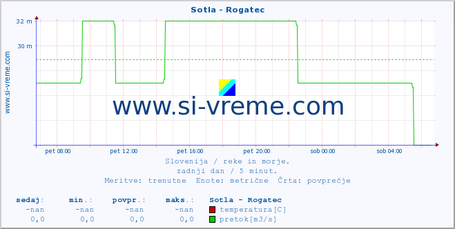 POVPREČJE :: Sotla - Rogatec :: temperatura | pretok | višina :: zadnji dan / 5 minut.