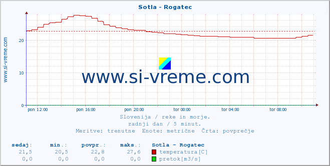 POVPREČJE :: Sotla - Rogatec :: temperatura | pretok | višina :: zadnji dan / 5 minut.