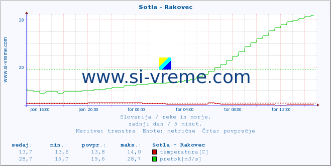 POVPREČJE :: Sotla - Rakovec :: temperatura | pretok | višina :: zadnji dan / 5 minut.