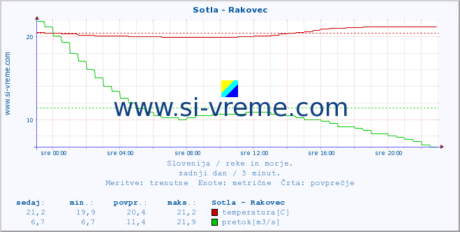 POVPREČJE :: Sotla - Rakovec :: temperatura | pretok | višina :: zadnji dan / 5 minut.