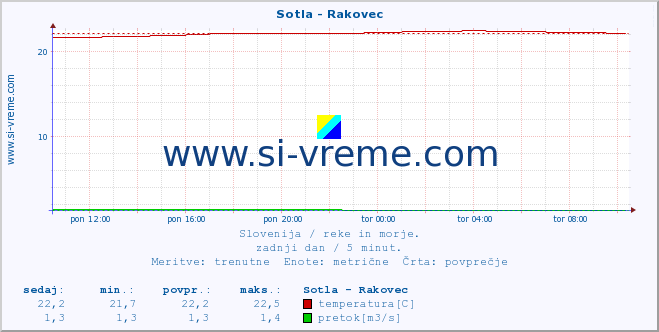 POVPREČJE :: Sotla - Rakovec :: temperatura | pretok | višina :: zadnji dan / 5 minut.