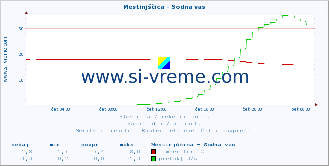 POVPREČJE :: Mestinjščica - Sodna vas :: temperatura | pretok | višina :: zadnji dan / 5 minut.