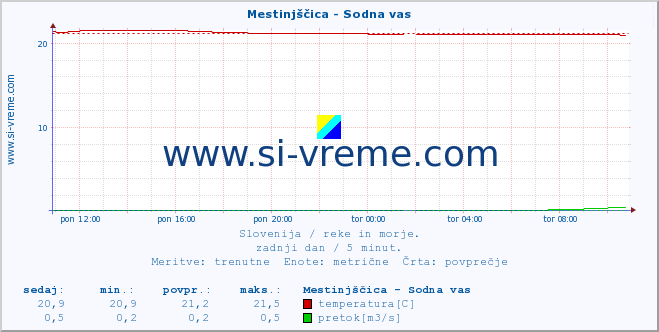 POVPREČJE :: Mestinjščica - Sodna vas :: temperatura | pretok | višina :: zadnji dan / 5 minut.