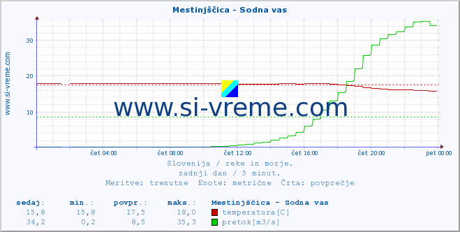 POVPREČJE :: Mestinjščica - Sodna vas :: temperatura | pretok | višina :: zadnji dan / 5 minut.